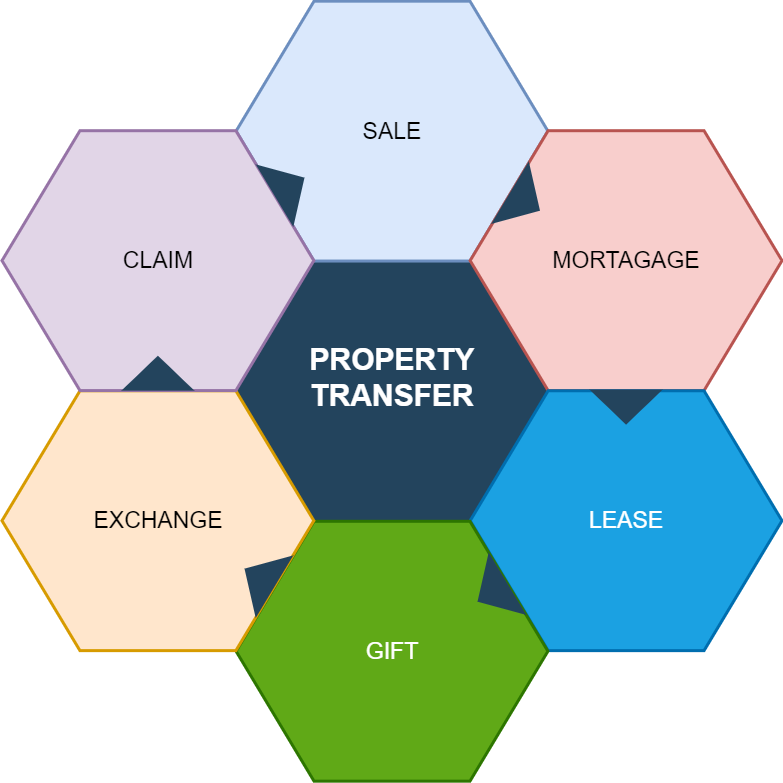 Transfer of Property Act 1882 & Types of Transfer Handyy