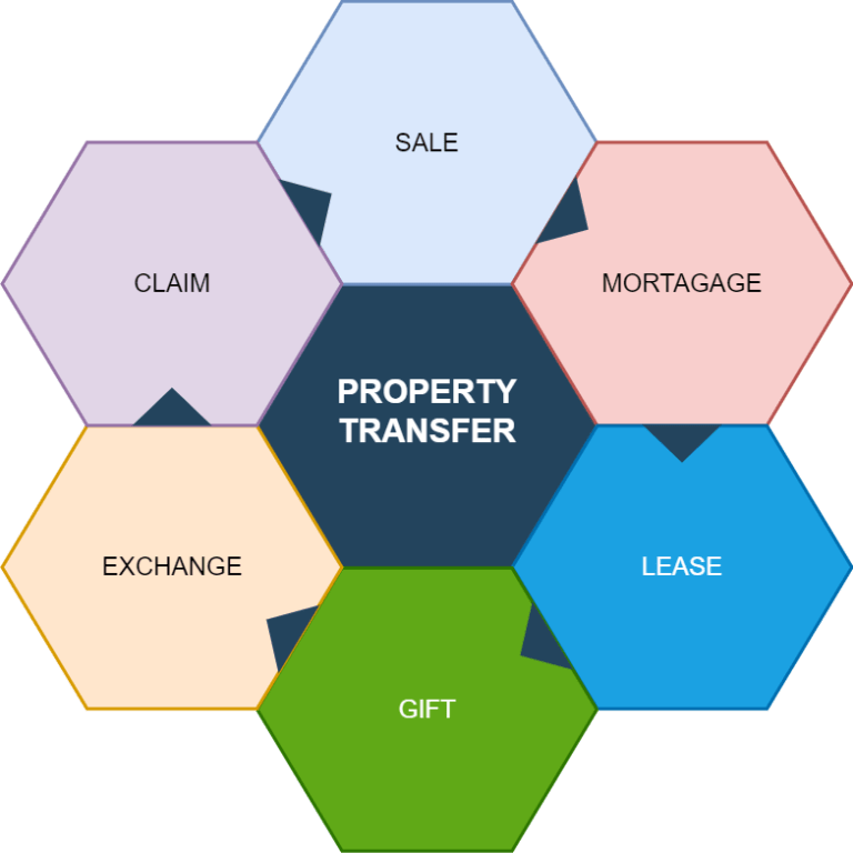 transfer-of-property-act-1882-types-of-transfer-handyy